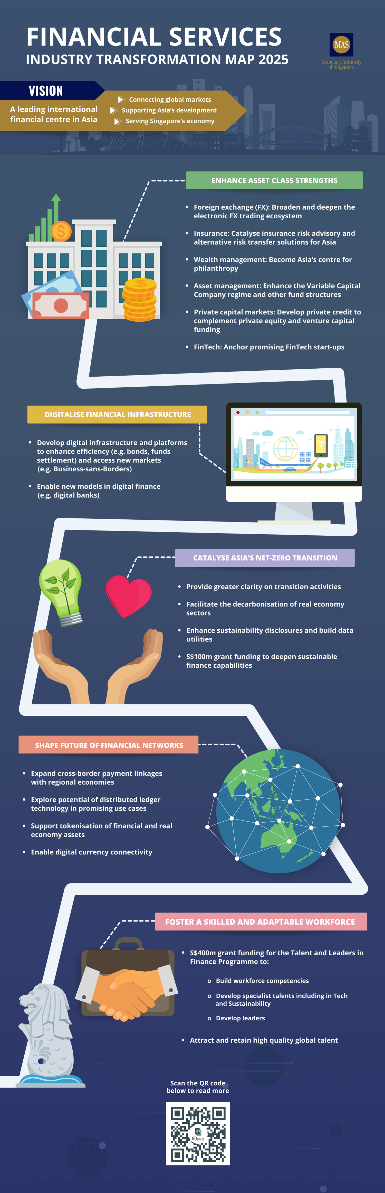 Infographics for Financial Services Industry Transformation Map 2025