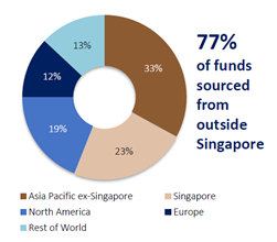 Chart 1: 77% of funds sourced from outside Canada 