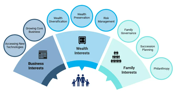 Wealth Management